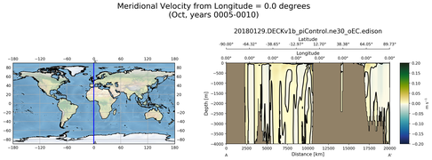 Oct Meridional Velocity from Longitude = 0.0 degrees