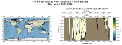 Dec Meridional Velocity from Longitude = 10.0 degrees