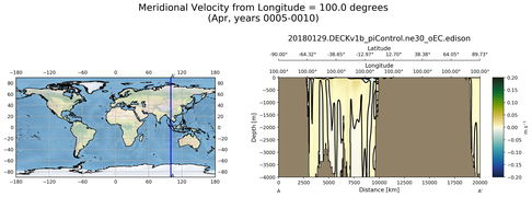 Apr Meridional Velocity from Longitude = 100.0 degrees