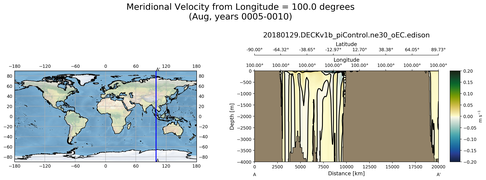 Aug Meridional Velocity from Longitude = 100.0 degrees