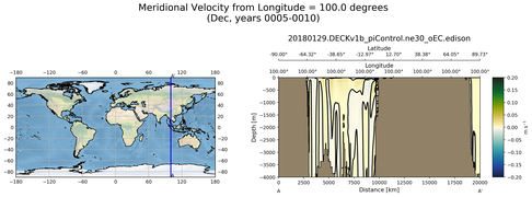 Dec Meridional Velocity from Longitude = 100.0 degrees