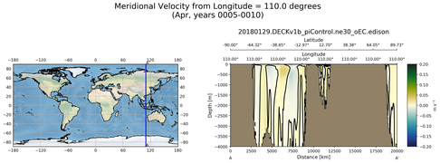 Apr Meridional Velocity from Longitude = 110.0 degrees