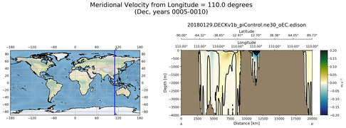 Dec Meridional Velocity from Longitude = 110.0 degrees