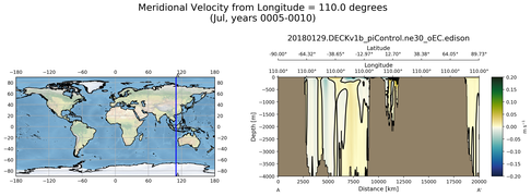 Jul Meridional Velocity from Longitude = 110.0 degrees