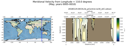 May Meridional Velocity from Longitude = 110.0 degrees