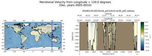 Dec Meridional Velocity from Longitude = 120.0 degrees