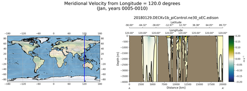 Jan Meridional Velocity from Longitude = 120.0 degrees