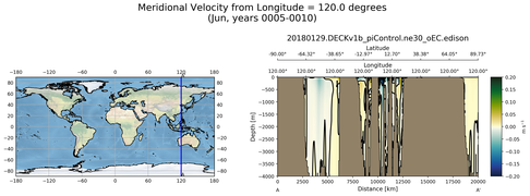 Jun Meridional Velocity from Longitude = 120.0 degrees