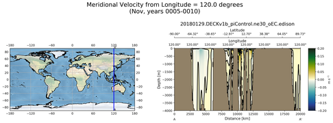 Nov Meridional Velocity from Longitude = 120.0 degrees