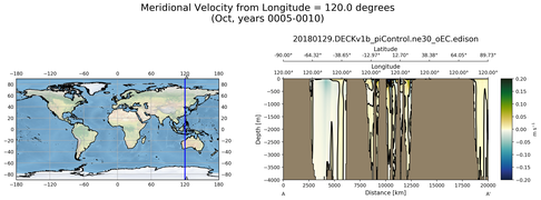 Oct Meridional Velocity from Longitude = 120.0 degrees