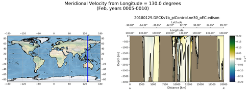 Feb Meridional Velocity from Longitude = 130.0 degrees