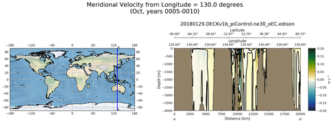 Oct Meridional Velocity from Longitude = 130.0 degrees