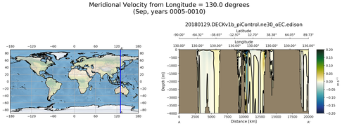 Sep Meridional Velocity from Longitude = 130.0 degrees