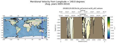 Aug Meridional Velocity from Longitude = 140.0 degrees