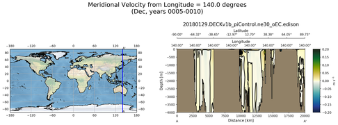 Dec Meridional Velocity from Longitude = 140.0 degrees