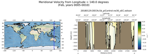 Feb Meridional Velocity from Longitude = 140.0 degrees