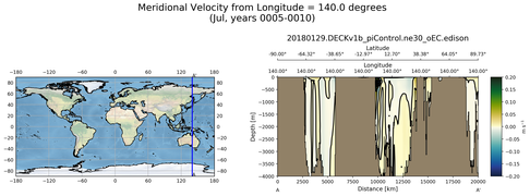 Jul Meridional Velocity from Longitude = 140.0 degrees