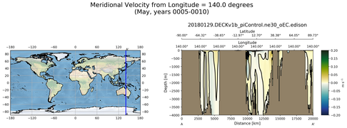 May Meridional Velocity from Longitude = 140.0 degrees