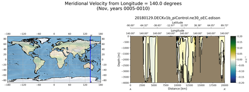 Nov Meridional Velocity from Longitude = 140.0 degrees