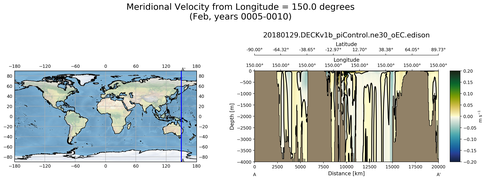 Feb Meridional Velocity from Longitude = 150.0 degrees