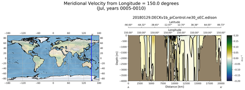 Jul Meridional Velocity from Longitude = 150.0 degrees