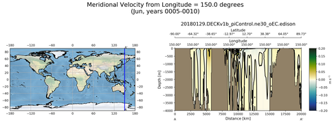 Jun Meridional Velocity from Longitude = 150.0 degrees