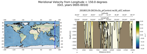 Oct Meridional Velocity from Longitude = 150.0 degrees