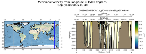 Sep Meridional Velocity from Longitude = 150.0 degrees