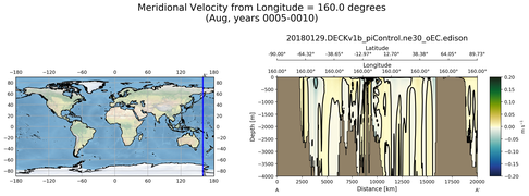 Aug Meridional Velocity from Longitude = 160.0 degrees