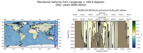 Dec Meridional Velocity from Longitude = 160.0 degrees