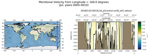 Jul Meridional Velocity from Longitude = 160.0 degrees