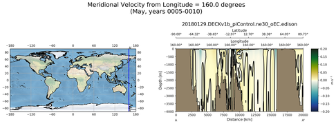 May Meridional Velocity from Longitude = 160.0 degrees