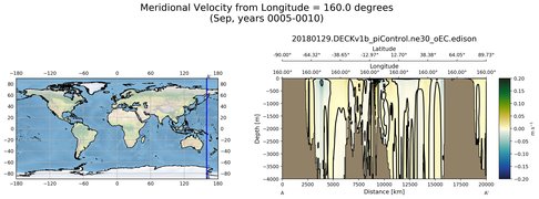 Sep Meridional Velocity from Longitude = 160.0 degrees