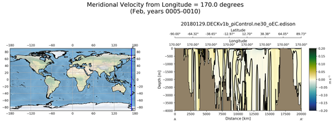 Feb Meridional Velocity from Longitude = 170.0 degrees