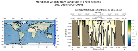 Sep Meridional Velocity from Longitude = 170.0 degrees