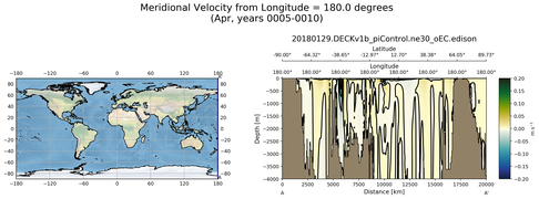 Apr Meridional Velocity from Longitude = 180.0 degrees