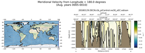 Aug Meridional Velocity from Longitude = 180.0 degrees