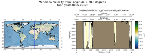 Apr Meridional Velocity from Longitude = 20.0 degrees