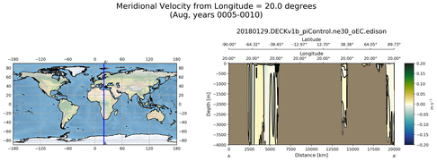 Aug Meridional Velocity from Longitude = 20.0 degrees