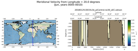 Jun Meridional Velocity from Longitude = 20.0 degrees