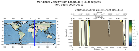 Jun Meridional Velocity from Longitude = 30.0 degrees