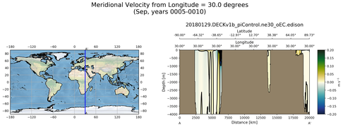 Sep Meridional Velocity from Longitude = 30.0 degrees