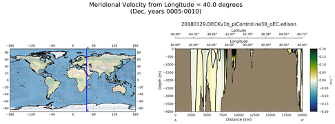 Dec Meridional Velocity from Longitude = 40.0 degrees