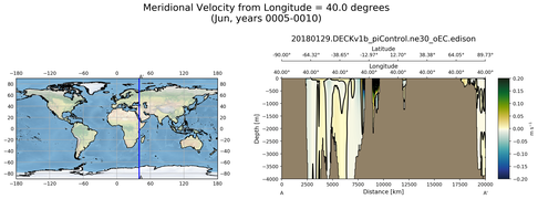 Jun Meridional Velocity from Longitude = 40.0 degrees