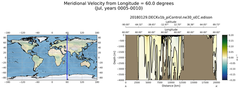 Jul Meridional Velocity from Longitude = 60.0 degrees
