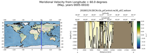 May Meridional Velocity from Longitude = 60.0 degrees