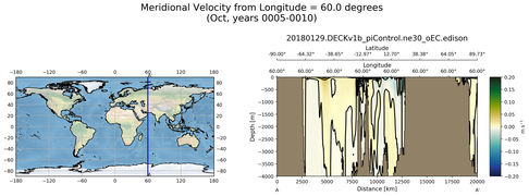 Oct Meridional Velocity from Longitude = 60.0 degrees