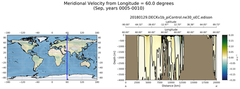Sep Meridional Velocity from Longitude = 60.0 degrees