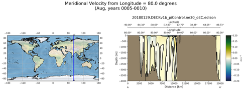 Aug Meridional Velocity from Longitude = 80.0 degrees