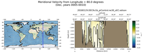 Dec Meridional Velocity from Longitude = 80.0 degrees